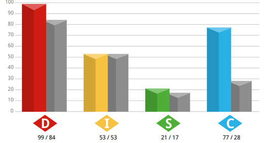 How The DISC Assessment Changed my Life