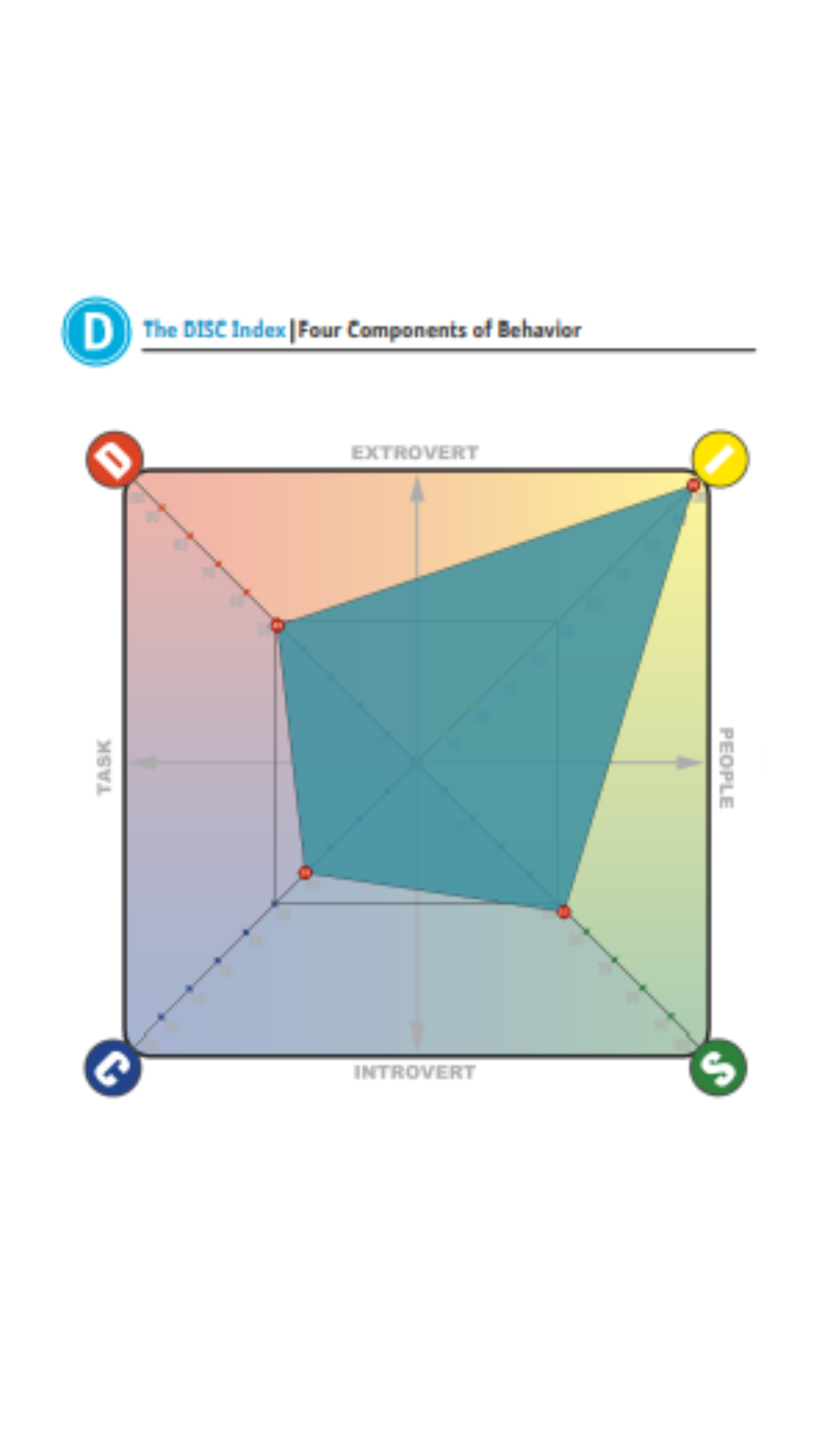 FREE DISC Assessment